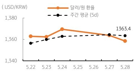 달러/원 환율 주간 추이
