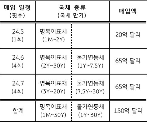 '미국 재무부'는 현지 시간 29일부터 앞으로 두 달 동안 국채를 조기상환 하는 '바이백' (Buyback)을 실시할 예정이며, 그 세부내용을 표로 정리하였다.
