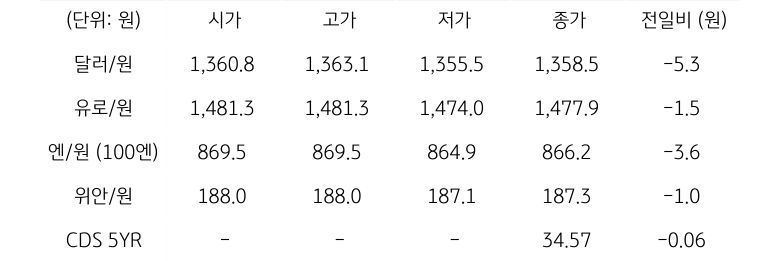 국내 외환 시장 동향