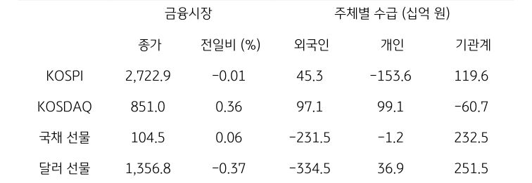 '국내 금융시장' 및 시장별 수급 동향에 대해 나타내는 표이다. KOSPI, KOSDAQ, 국채 선물, 달러 선물의 금융시장, 주체별 수급을 보여준다. 금융시장에서는 종가와 전일비를 주체별 수급은 십억원 단위로 외국인, 개인, 기관계의 수급 동향을 보여준다.