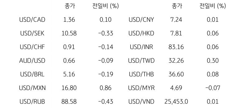 '글로벌 주요 통화 동향'을 나타내는 표이다. USD/CAD, USD/SEK, USD/CHF, AUD/USD, USD/BRL, USD/MXN, USD/RUB 등의 종가와 전일비를 보여준다.