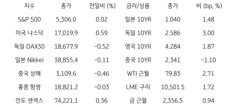 '글로벌 금융시장 동향'에 대해 나타내는 표이다. S&P 500, 미국 나스닥, 독일 DAX30, 일본 Nikkei, 중국 상해, 홍콩 항셍, 인도 센섹스 지수의 종가와 전일비를 보여준다. 그리고 일본, 독일, 영국, 중국의 10년물과 WIT근월물, LME 구리, 금 근월물의 종가를 보여주고 있다.'글로벌 금융시장 동향'에 대해 나타내는 표이다. S&P 500, 미국 나스닥, 독일 DAX30, 일본 Nikkei, 중국 상해, 홍콩 항셍, 인도 센섹스 지수의 종가와 전일비를 보여준다. 그리고 일본, 독일, 영국, 중국의 10년물과 WIT근월물, LME 구리, 금 근월물의 종가를 보여주고 있다.