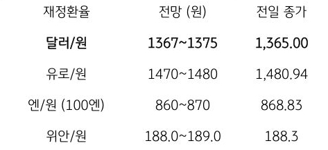 금일 주요 환율 전망