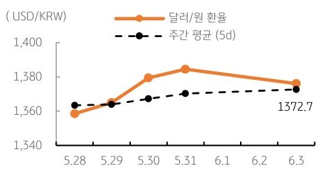달러/원 환율 주간 추이