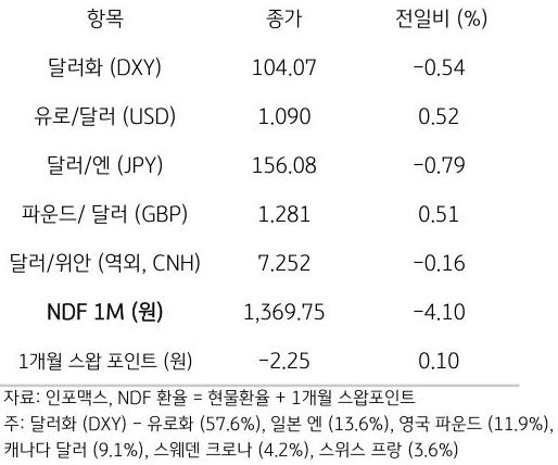 주요 통화 전일 동향