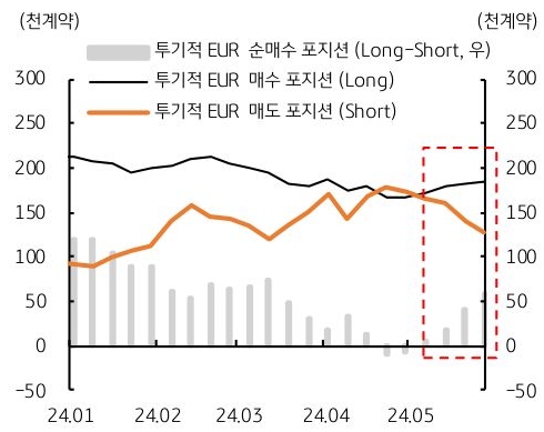 '유럽중앙은행'(ECB)은 이번 주 목요일(6일) 예정된 '통화정책회의'에서 정책금리를 25bp 인하할 것으로 전망되는 내용의 그래프이다.