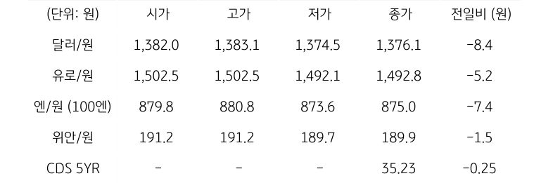 국내 외환 시장 동향