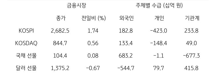 '국내 금융시장' 및 시장별 수급 동향에 대해 나타내는 표이다. KOSPI, KOSDAQ, 국채 선물, 달러 선물의 금융시장, 주체별 수급을 보여준다. 금융시장에서는 종가와 전일비를 주체별 수급은 십억원 단위로 외국인, 개인, 기관계의 수급 동향을 보여준다.