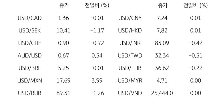 '글로벌 주요 통화 동향'을 나타내는 표이다. USD/CAD, USD/SEK, USD/CHF, AUD/USD, USD/BRL, USD/MXN, USD/RUB 등의 종가와 전일비를 보여준다.
