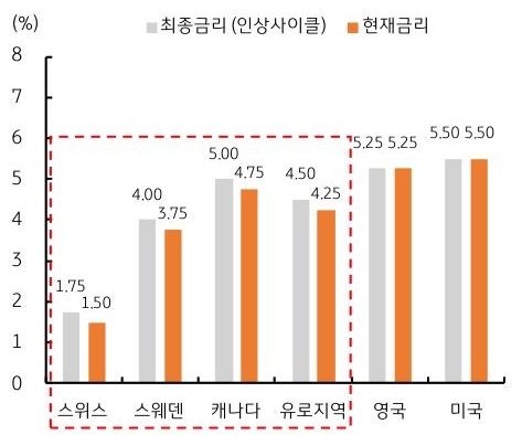 선진국 '중앙은행'들 중 스위스, 스웨덴, 캐나다, ECB가 '금리인하'를 개시했으며, 이제는 영국 중앙은행 (BOE)과 미국 연준의 금리인하 시기에 시장의 관심이 쏠릴 것으로 예상된다는 내용을 보여주는 그래프이다.