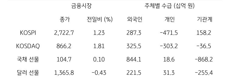 국내 금융시장 및 시장별 수급 동향