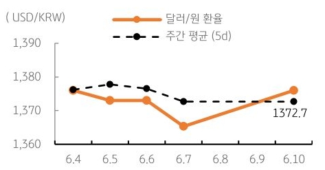 달러/원 환율 주간 추이