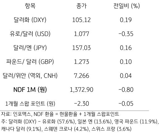 주요 통화 전일 동향