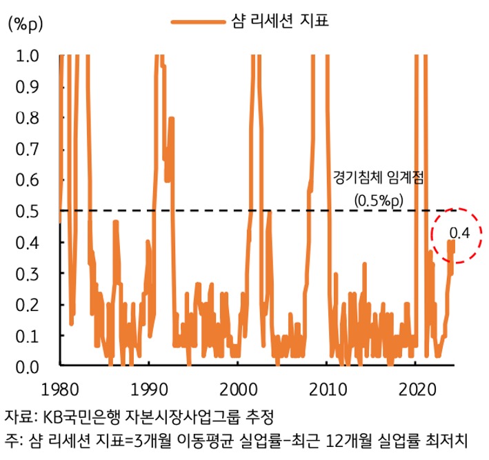 '미국'의 고용이 크게 늘어났지만, '실업자'수 역시 많았기 때문에 현재 미국 경기 상황을 한 방향으로만 해석하기에는 무리가 있다는 판단임을 보여주는 그래프이다.