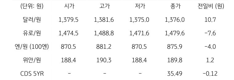 국내 외환 시장 동향