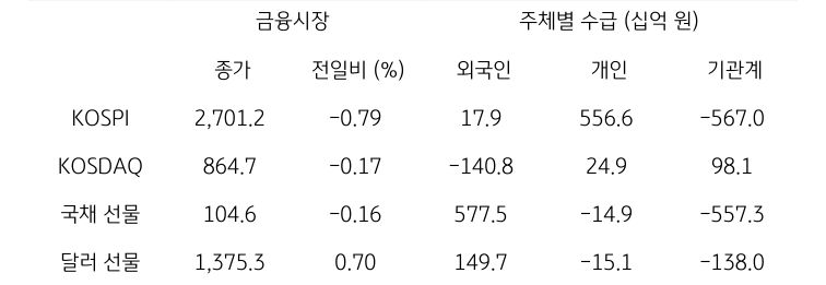 국내 금융시장 및 시장별 수급 동향