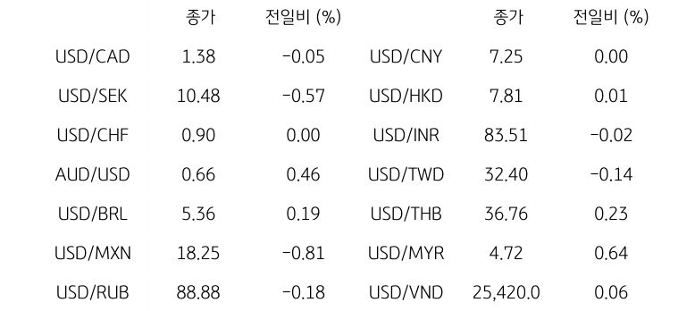 글로벌 주요 통화 동향