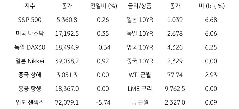 글로벌 금융시장 동향