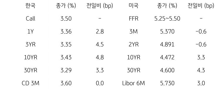 한국과 미국 채권 금리 동향