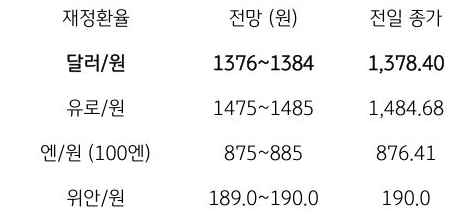 금일 주요 환율 전망