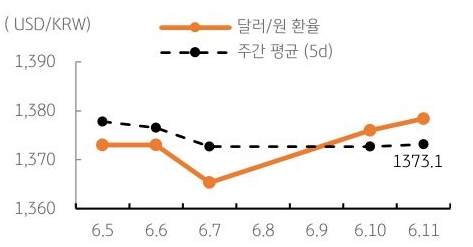 달러/원 환율 주간 추이
