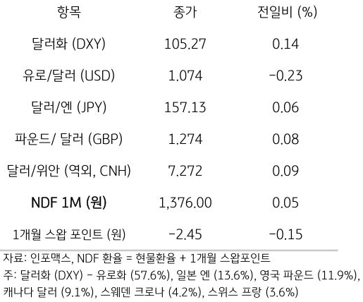 주요 통화 전일 동향