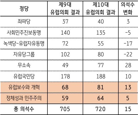 지난 주 치러진 제10회 '유럽의회 선거'에서 '극우 정당'들의 약진이 확인된 내용을 볼 수 있는 표이다.
