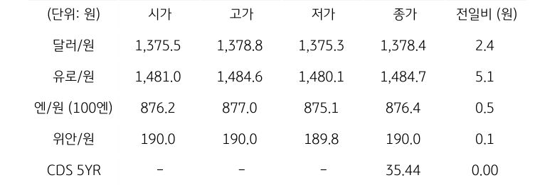 국내 외환 시장 동향