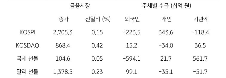 국내 금융시장 및 시장별 수급 동향
