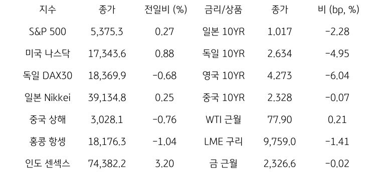 글로벌 금융시장 동향
