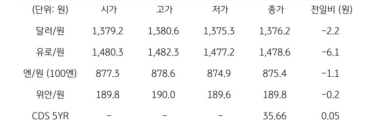 국내 외환 시장 동향