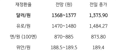 금일 주요 환율 전망