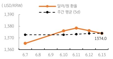 달러/원 환율 주간 추이