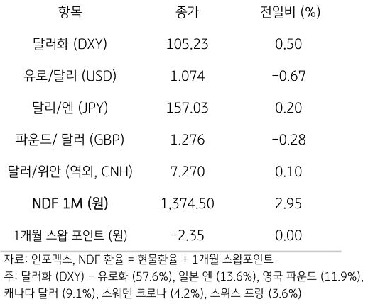주요 통화 전일 동향