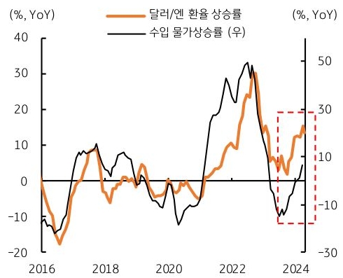 'BOJ'는 경기둔화 대응을 위해 '엔화' 가치를 방어할 필요성이 높아졌으며, 이를 위한 수단으로 장기국채 매입 축소가 예상된다는 내용의 그래프이다.