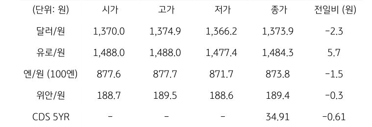 국내 외환 시장 동향