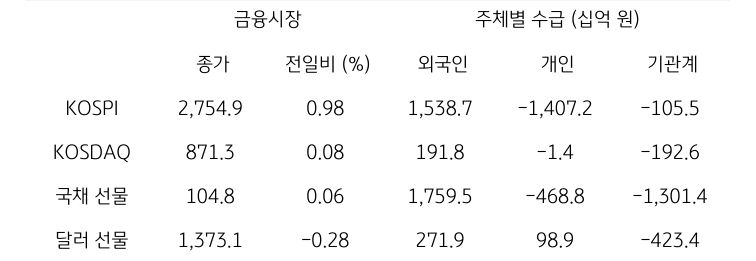 국내 금융시장 및 시장별 수급 동향