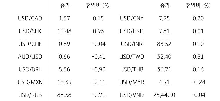 글로벌 주요 통화 동향