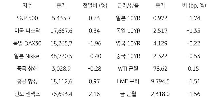 글로벌 금융시장 동향