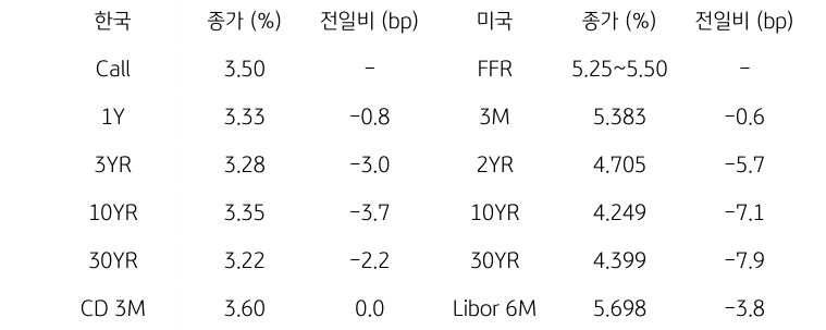 한국과 미국 채권 금리 동향