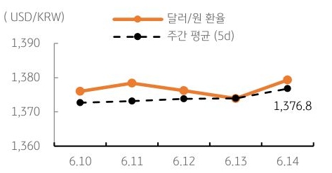 달러/원 환율 주간 추이