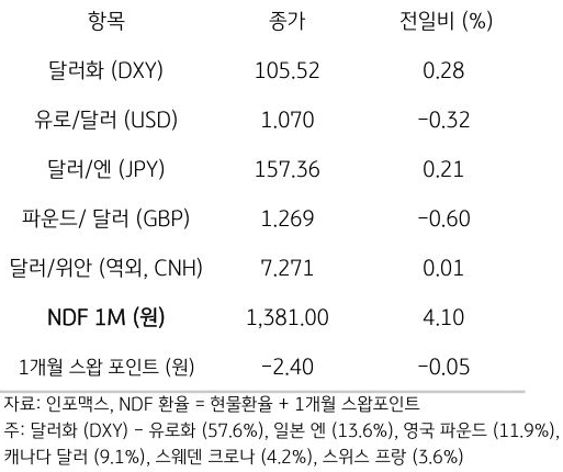 주요 통화 전일 동향