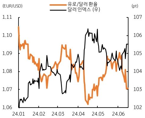 '유럽'내 '정치적 혼란'으로 인해 유로/달러 환율은 지난 주 장중 1.06달러 대까지 추락했으며, 유럽 주요국 증시도 일제히 조정을 보인 내용을 그래프로 정리하였다.