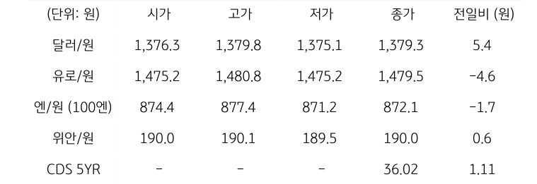 국내 외환 시장 동향