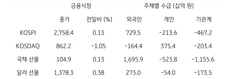 국내 금융시장 및 시장별 수급 동향