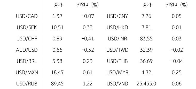 글로벌 주요 통화 동향