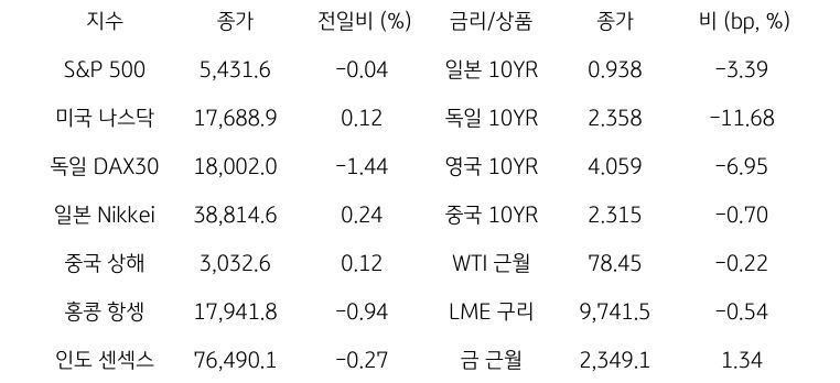 글로벌 금융시장 동향