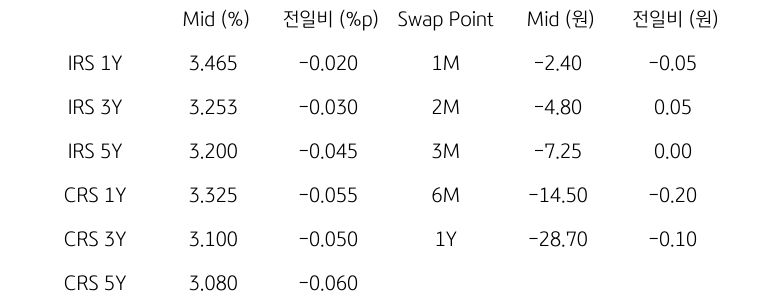 IRS/CRS 및 Swap Point