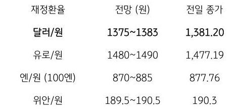 금일 주요 환율 전망