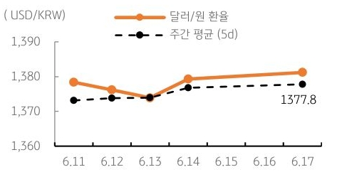 달러/원 환율 주간 추이